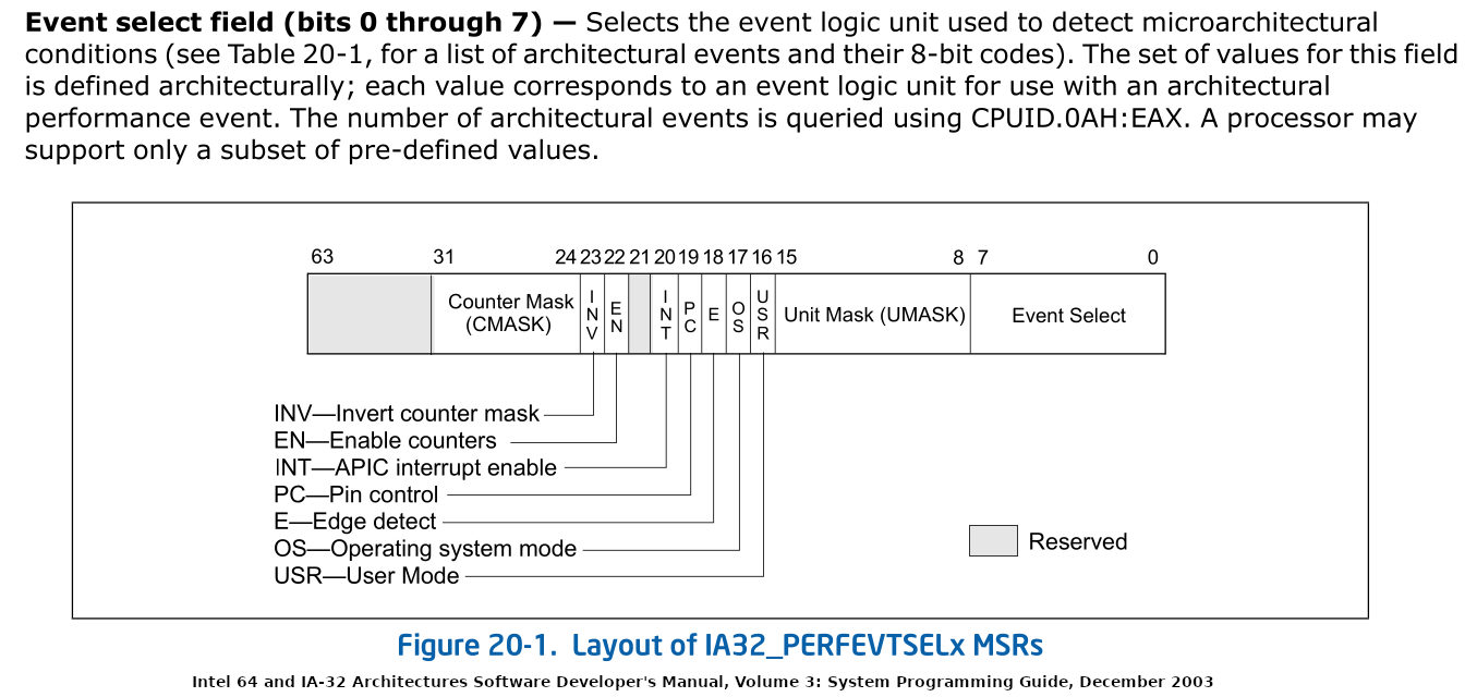 layout of IA32