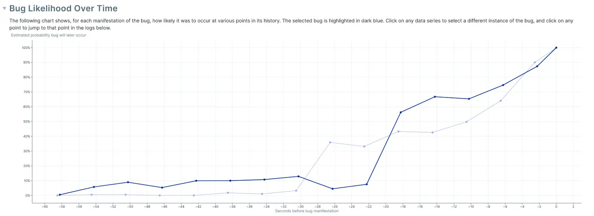 Bug likelihood over time