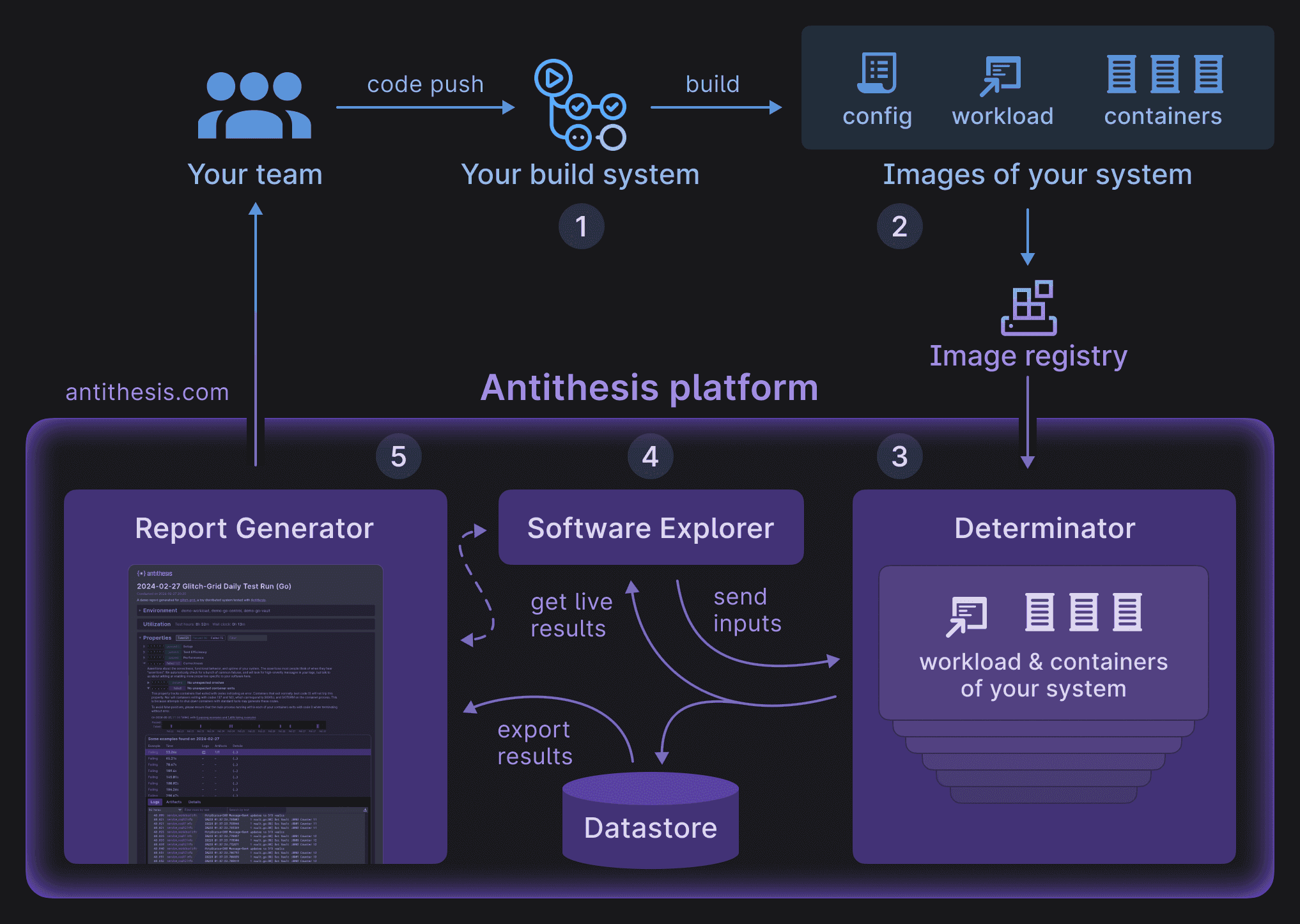 Antithesis architecture diagram